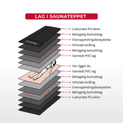 Infrarød Saunateppe - Pro 3-sone